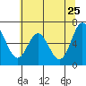 Tide chart for Yaquina River, Toledo, Oregon on 2022/05/25