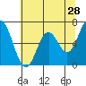 Tide chart for Yaquina River, Toledo, Oregon on 2022/05/28