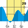 Tide chart for Yaquina River, Toledo, Oregon on 2022/06/29