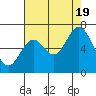 Tide chart for Yaquina River, Toledo, Oregon on 2022/08/19