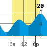 Tide chart for Yaquina River, Toledo, Oregon on 2022/08/20