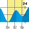 Tide chart for Yaquina River, Toledo, Oregon on 2022/08/24