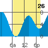 Tide chart for Yaquina River, Toledo, Oregon on 2022/08/26