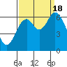 Tide chart for Yaquina River, Toledo, Oregon on 2022/09/18