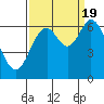 Tide chart for Yaquina River, Toledo, Oregon on 2022/09/19