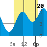 Tide chart for Yaquina River, Toledo, Oregon on 2022/09/20