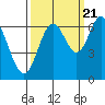Tide chart for Yaquina River, Toledo, Oregon on 2022/09/21