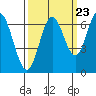 Tide chart for Yaquina River, Toledo, Oregon on 2022/09/23