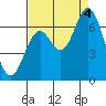 Tide chart for Yaquina River, Toledo, Oregon on 2022/09/4