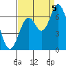Tide chart for Yaquina River, Toledo, Oregon on 2022/09/5