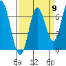 Tide chart for Yaquina River, Toledo, Oregon on 2022/09/9
