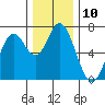 Tide chart for Yaquina River, Toledo, Oregon on 2022/12/10