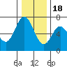 Tide chart for Yaquina River, Toledo, Oregon on 2022/12/18