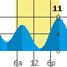 Tide chart for Yaquina River, Toledo, Oregon on 2023/06/11