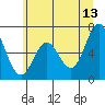 Tide chart for Yaquina River, Toledo, Oregon on 2023/06/13