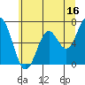 Tide chart for Yaquina River, Toledo, Oregon on 2023/06/16