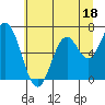 Tide chart for Yaquina River, Toledo, Oregon on 2023/06/18