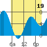 Tide chart for Yaquina River, Toledo, Oregon on 2023/06/19