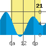 Tide chart for Yaquina River, Toledo, Oregon on 2023/06/21