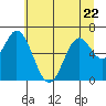 Tide chart for Yaquina River, Toledo, Oregon on 2023/06/22