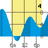Tide chart for Yaquina River, Toledo, Oregon on 2023/06/4