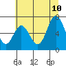 Tide chart for Yaquina River, Toledo, Oregon on 2023/07/10
