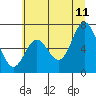 Tide chart for Yaquina River, Toledo, Oregon on 2023/07/11