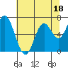 Tide chart for Yaquina River, Toledo, Oregon on 2023/07/18