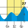 Tide chart for Yaquina River, Toledo, Oregon on 2023/07/27