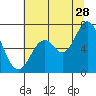 Tide chart for Yaquina River, Toledo, Oregon on 2023/07/28
