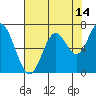 Tide chart for Yaquina River, Toledo, Oregon on 2023/08/14