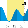 Tide chart for Yaquina River, Toledo, Oregon on 2023/08/15