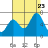 Tide chart for Yaquina River, Toledo, Oregon on 2023/08/23