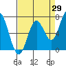 Tide chart for Yaquina River, Toledo, Oregon on 2023/08/29