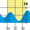 Tide chart for Yaquina River, Toledo, Oregon on 2024/05/16