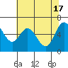 Tide chart for Yaquina River, Toledo, Oregon on 2024/05/17