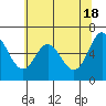 Tide chart for Yaquina River, Toledo, Oregon on 2024/05/18