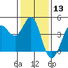 Tide chart for Dillon Beach, California on 2021/01/13