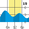 Tide chart for Dillon Beach, California on 2021/01/19