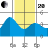 Tide chart for Dillon Beach, California on 2021/01/20