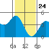 Tide chart for Dillon Beach, California on 2021/01/24