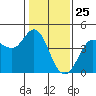 Tide chart for Dillon Beach, California on 2021/01/25