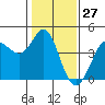 Tide chart for Dillon Beach, California on 2021/01/27
