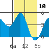 Tide chart for Dillon Beach, California on 2021/02/10