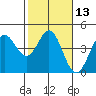 Tide chart for Dillon Beach, California on 2021/02/13