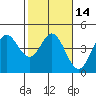 Tide chart for Dillon Beach, California on 2021/02/14