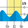 Tide chart for Dillon Beach, California on 2021/02/15