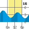 Tide chart for Dillon Beach, California on 2021/02/16