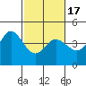 Tide chart for Dillon Beach, California on 2021/02/17