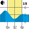 Tide chart for Dillon Beach, California on 2021/02/19